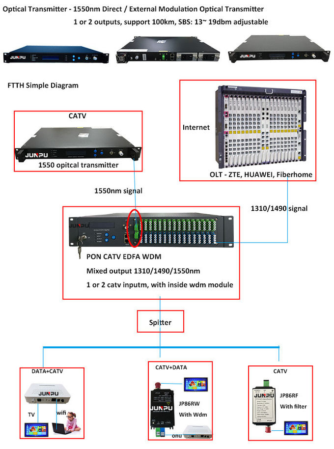Catv Directed Fiber Optic Transmitter Module 1550nm With Back - Up Power 1U 0