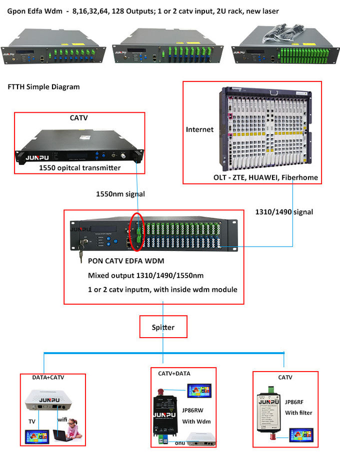 FTTP Pon Optical Combiner Catv Edfa With Wdm 8 Port 24dbm High Performance 0