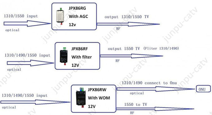 Junpu Ftth Catv Optical Receiver No Power Supply 1550nm 1